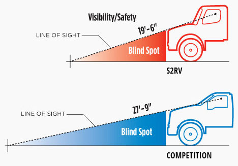 longer line of sight and reduced blind spot on S2RV